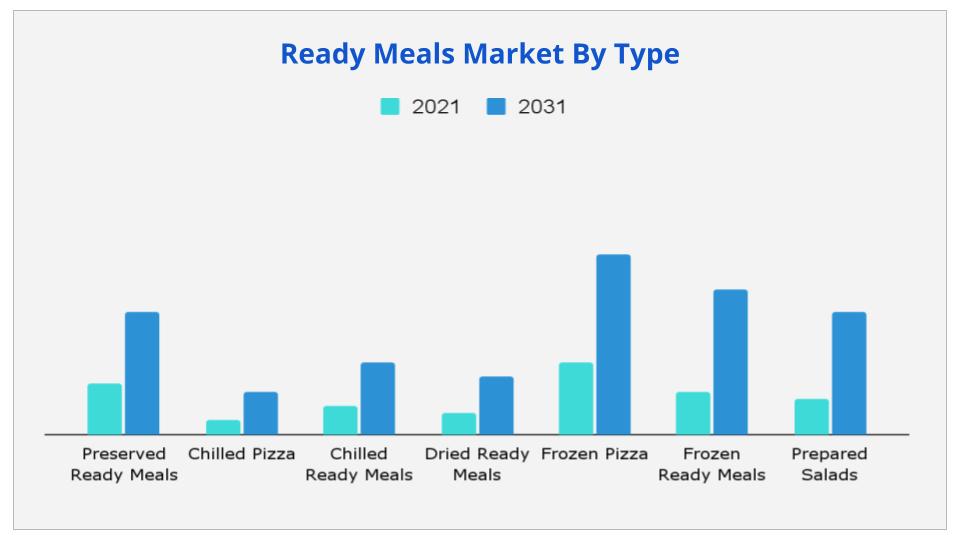 Ready Meals Market By Type